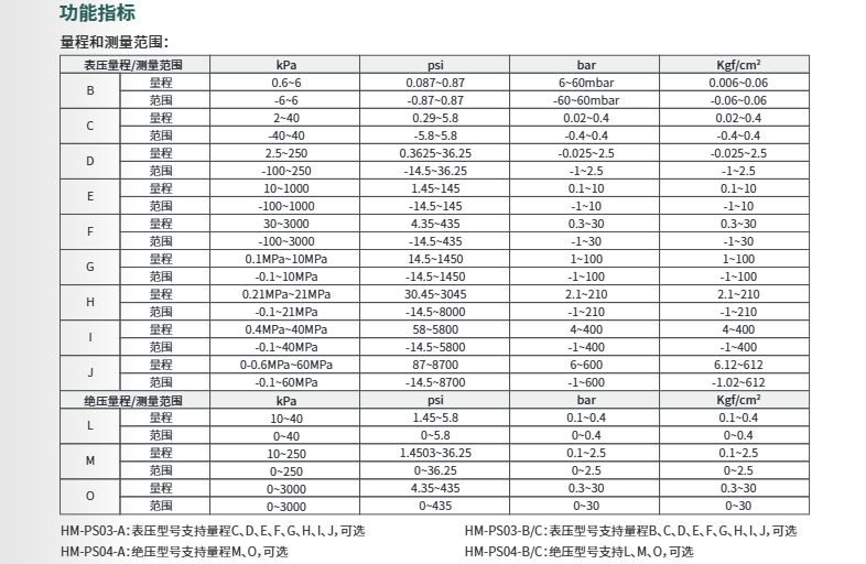 ?？滴⒂安顗喊惭b式表絕壓變送器HM-PS03/HM-PS04參數(shù)